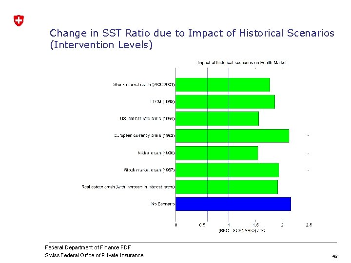 Change in SST Ratio due to Impact of Historical Scenarios (Intervention Levels) Federal Department Change in SST Ratio due to Impact of Historical Scenarios (Intervention Levels) Federal Department