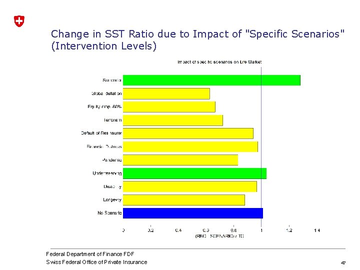 Change in SST Ratio due to Impact of "Specific Scenarios" (Intervention Levels) Federal Department