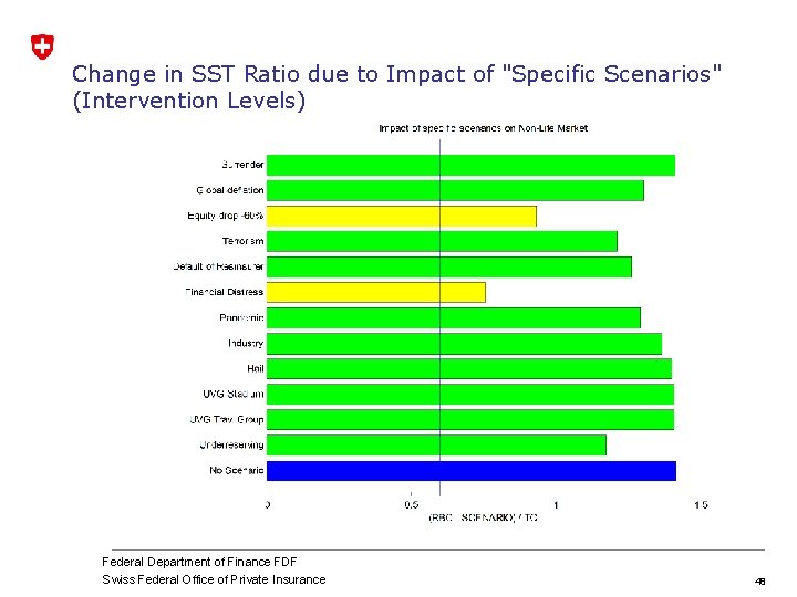 Change in SST Ratio due to Impact of "Specific Scenarios" (Intervention Levels) Federal Department