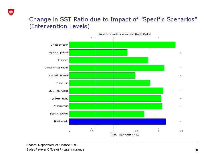 Change in SST Ratio due to Impact of "Specific Scenarios" (Intervention Levels) Federal Department