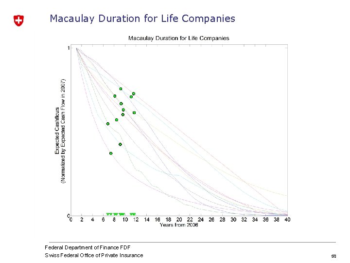 Macaulay Duration for Life Companies Federal Department of Finance FDF Swiss Federal Office of