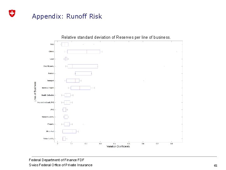 Appendix: Runoff Risk Relative standard deviation of Reserves per line of business. Federal Department