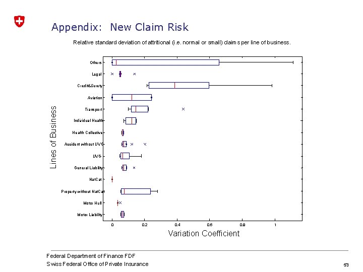 Appendix: New Claim Risk Relative standard deviation of attritional (i. e. normal or small)