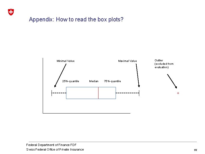 Appendix: How to read the box plots? Minimal Value 25%-quantile Maximal Value Median Outlier