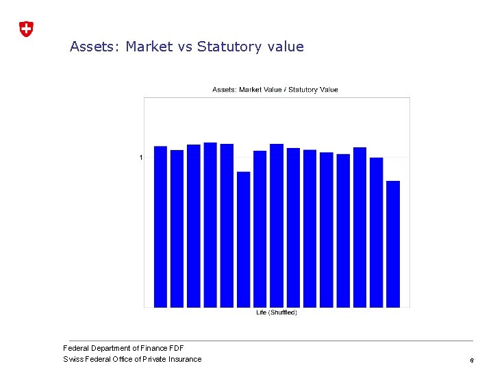 Assets: Market vs Statutory value Federal Department of Finance FDF Swiss Federal Office of