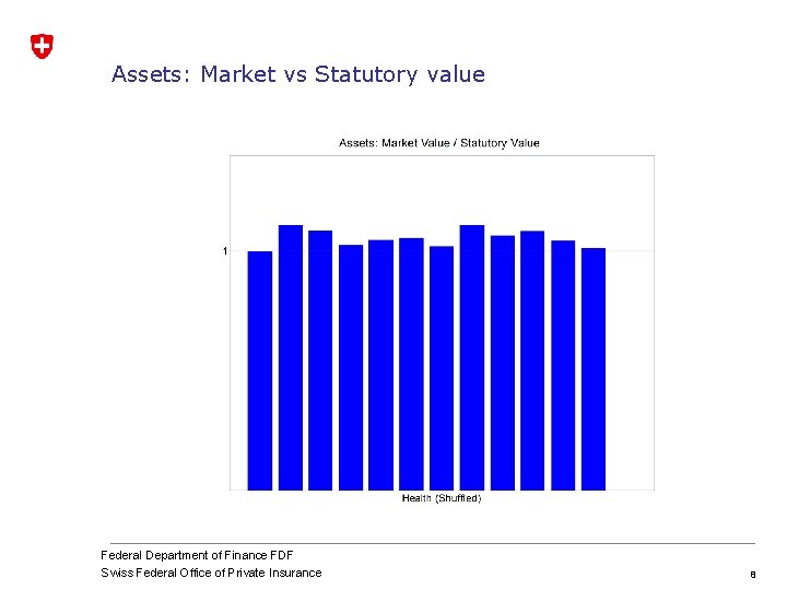 Assets: Market vs Statutory value Federal Department of Finance FDF Swiss Federal Office of