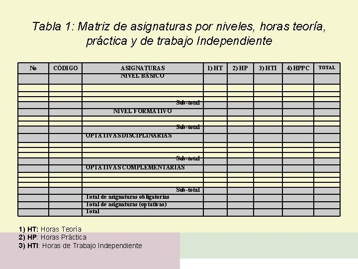 Tabla 1: Matriz de asignaturas por niveles, horas teoría, práctica y de trabajo Independiente