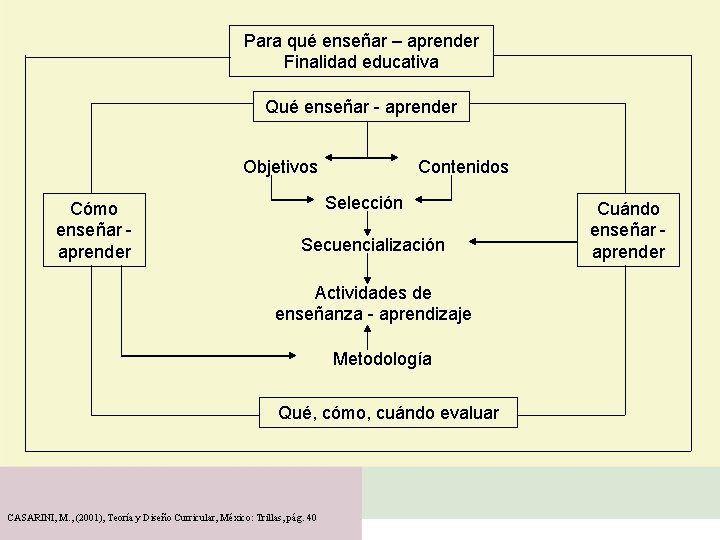 Para qué enseñar – aprender Finalidad educativa Qué enseñar - aprender Objetivos Cómo enseñar