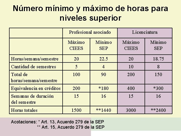 Número mínimo y máximo de horas para niveles superior Profesional asociado Licenciatura Máximo CIEES