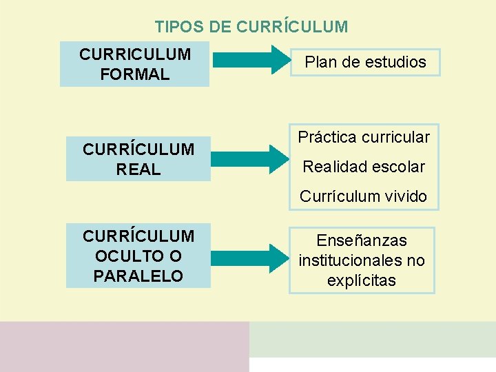 TIPOS DE CURRÍCULUM CURRICULUM FORMAL CURRÍCULUM REAL Plan de estudios Práctica curricular Realidad escolar