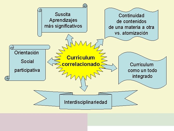 Suscita Aprendizajes más significativos Orientación Social Currículum correlacionado participativa Interdisciplinariedad Continuidad de contenidos de