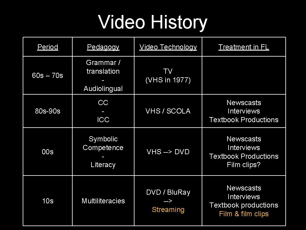 Video History Period Pedagogy Video Technology 60 s – 70 s Grammar / translation Video History Period Pedagogy Video Technology 60 s – 70 s Grammar / translation