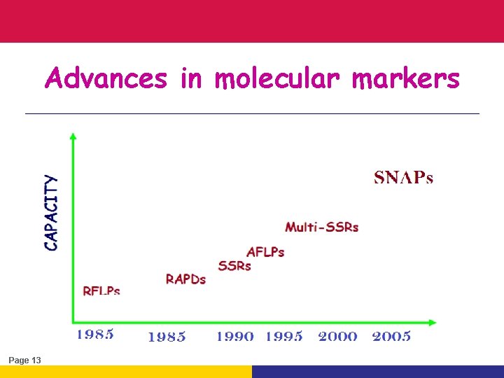 Advances in molecular markers Page 13 