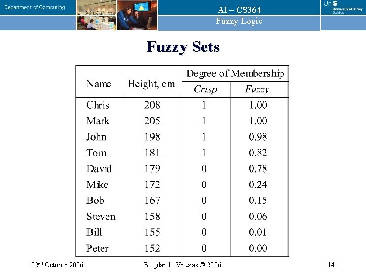 AI – CS 364 Fuzzy Logic Fuzzy Sets 02 nd October 2006 Bogdan L.