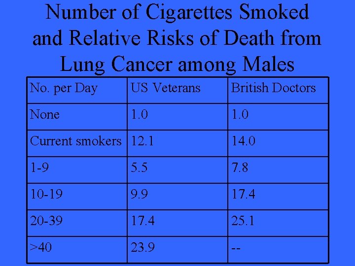 Number of Cigarettes Smoked and Relative Risks of Death from Lung Cancer among Males