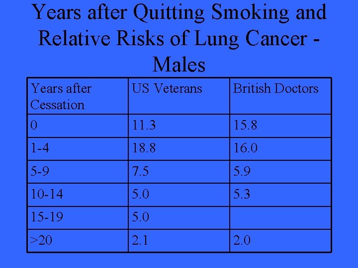Years after Quitting Smoking and Relative Risks of Lung Cancer Males Years after Cessation