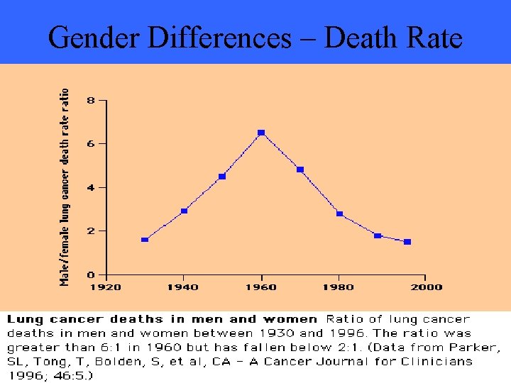 Gender Differences – Death Rate 