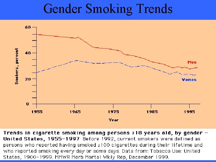 Gender Smoking Trends 