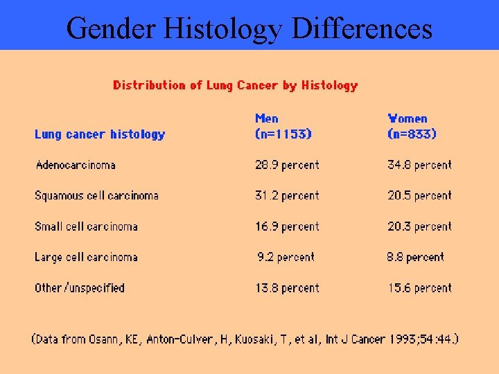 Gender Histology Differences 