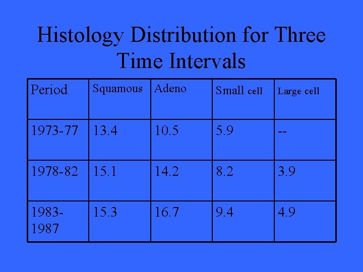 Histology Distribution for Three Time Intervals Period Squamous Adeno Small cell Large cell 1973