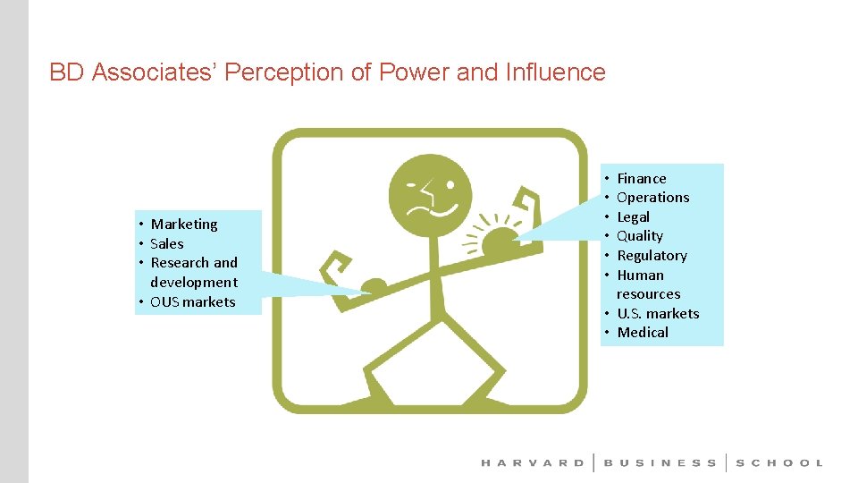 BD Associates’ Perception of Power and Influence • Marketing • Sales • Research and