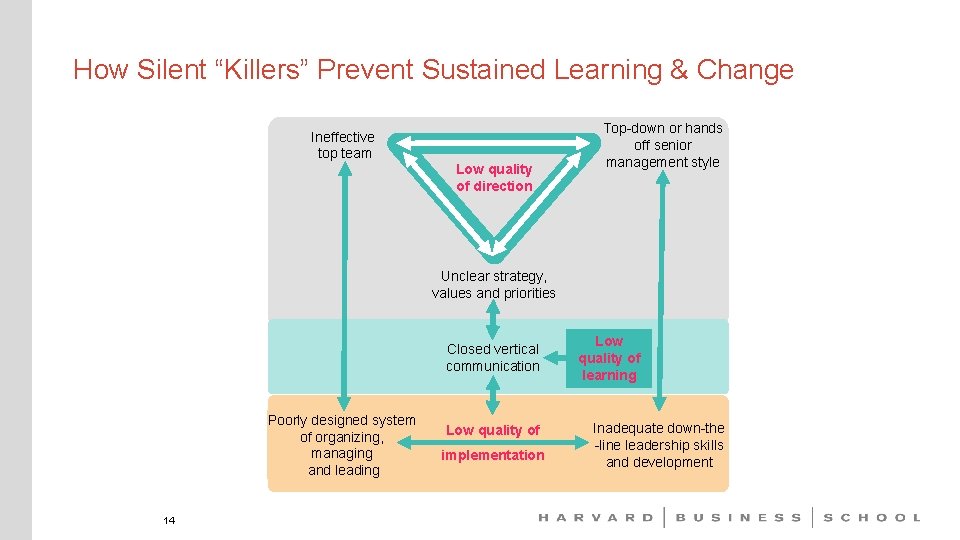 How Silent “Killers” Prevent Sustained Learning & Change Ineffective top team Low quality of
