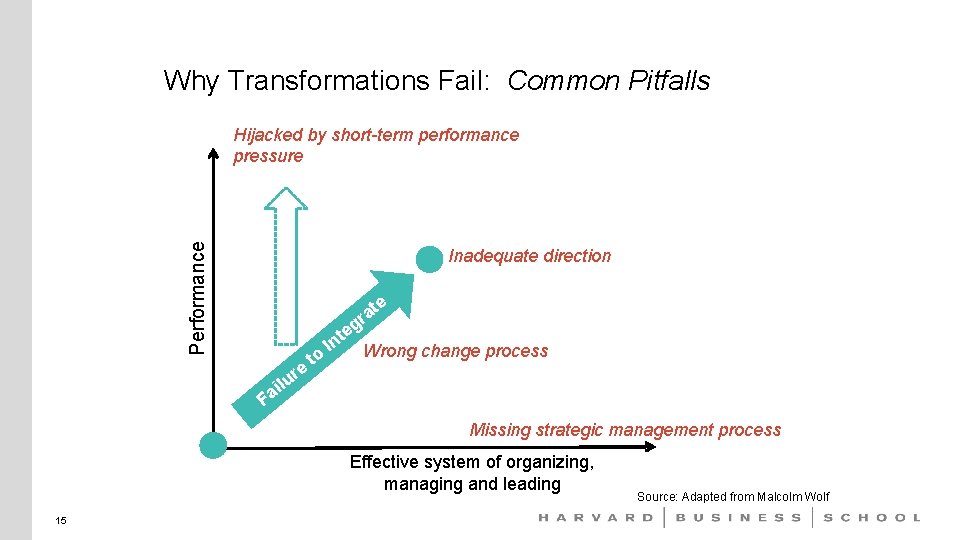 Why Transformations Fail: Common Pitfalls Performance Hijacked by short-term performance pressure Inadequate direction e