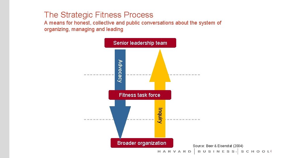 The Strategic Fitness Process A means for honest, collective and public conversations about the