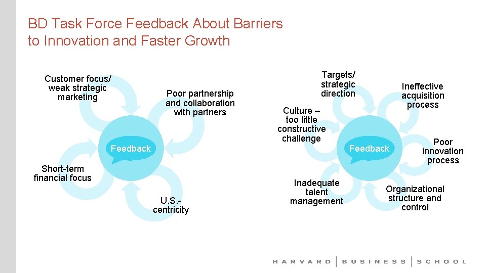 BD Task Force Feedback About Barriers to Innovation and Faster Growth Customer focus/ weak