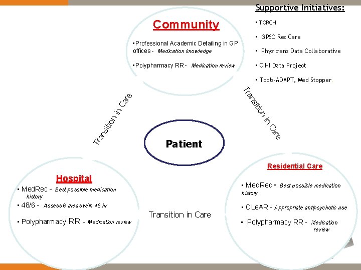 Supportive Initiatives: Community • Professional Academic Detailing in GP offices - Medication knowledge •