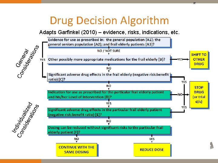 27 Drug Decision Algorithm Adapts Garfinkel (2010) – evidence, risks, indications, etc. 