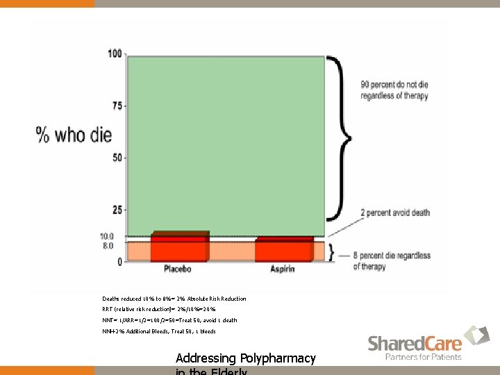 Deaths reduced 10% to 8%= 2% Absolute Risk Reduction RRT (relative risk reduction)= 2%/10%=20%