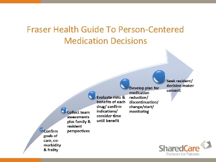 Fraser Health Guide To Person-Centered Medication Decisions 