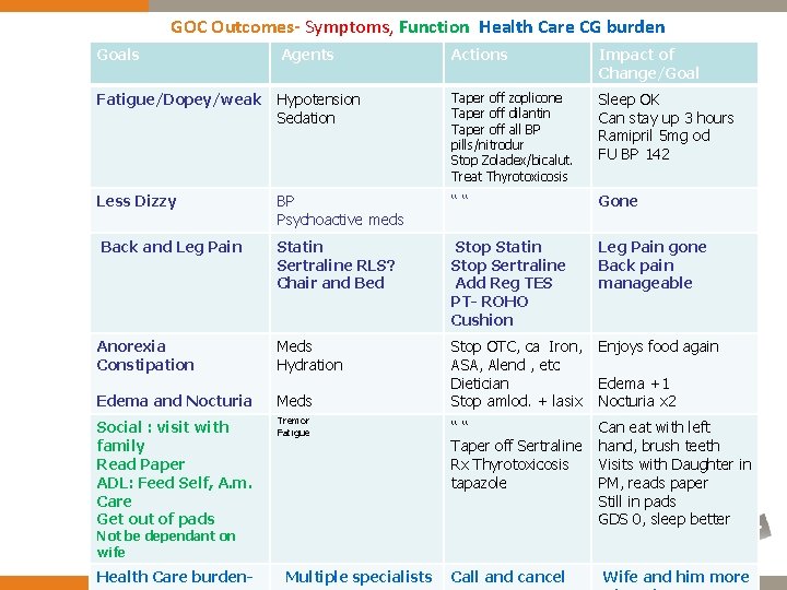 GOC Outcomes- Symptoms, Function Health Care CG burden Goals Agents Actions Impact of Change/Goal