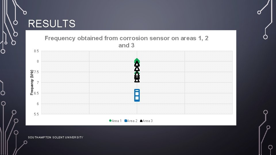RESULTS Frequency obtained from corrosion sensor on areas 1, 2 and 3 8. 5