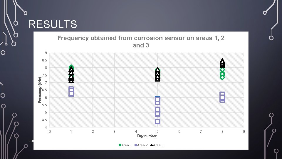 RESULTS Frequency obtained from corrosion sensor on areas 1, 2 and 3 9 8.