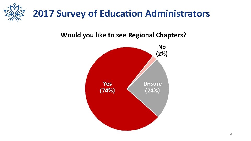 2017 Survey of Education Administrators Would you like to see Regional Chapters? No (2%)