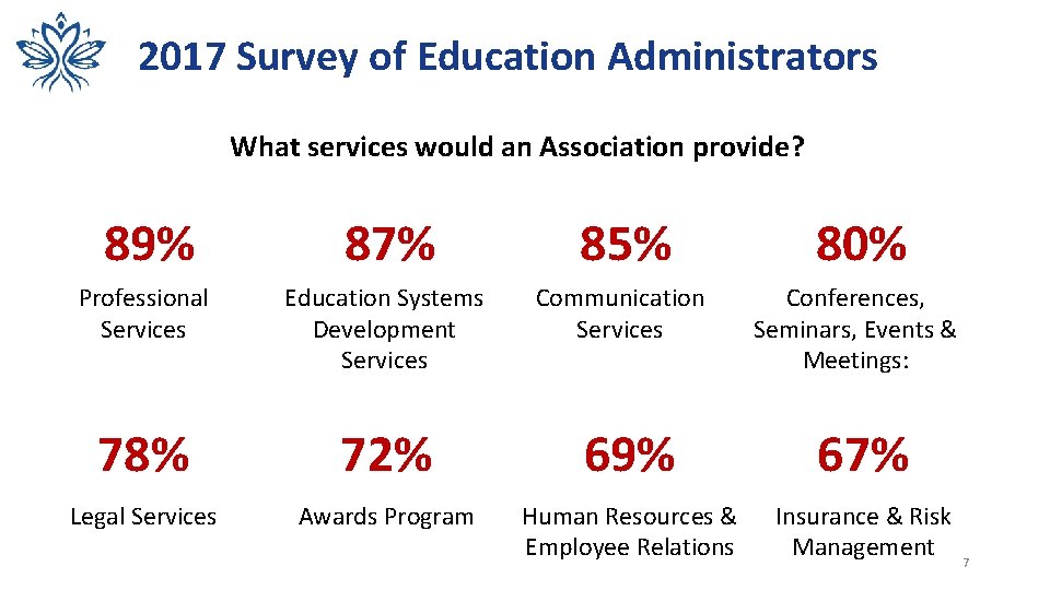 2017 Survey of Education Administrators What services would an Association provide? 89% 87% 85%