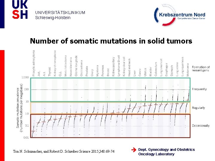 UNIVERSITÄTSKLINIKUM Schleswig-Holstein Number of somatic mutations in solid tumors Ton N. Schumacher, and Robert