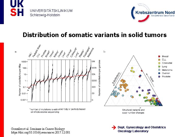 UNIVERSITÄTSKLINIKUM Schleswig-Holstein Distribution of somatic variants in solid tumors González et al. Seminars in