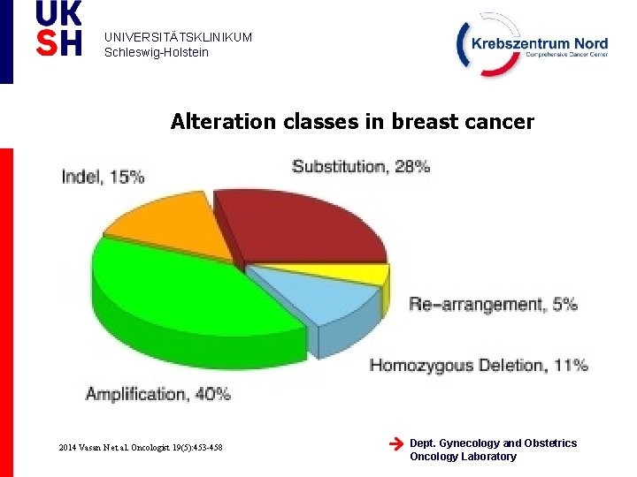 UNIVERSITÄTSKLINIKUM Schleswig-Holstein Alteration classes in breast cancer 2014 Vasan N et al. Oncologist 19(5): UNIVERSITÄTSKLINIKUM Schleswig-Holstein Alteration classes in breast cancer 2014 Vasan N et al. Oncologist 19(5):