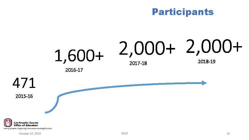 Participants 2, 000+ 1, 600+ 2017 -18 471 2018 -19 2016 -17 2015 -16