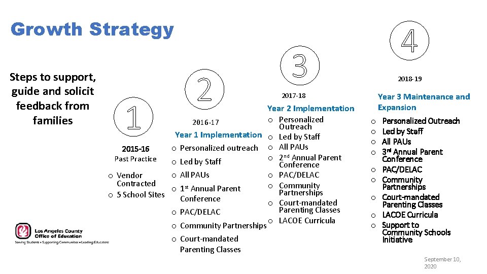 Growth Strategy Steps to support, guide and solicit feedback from families 1 2015 -16