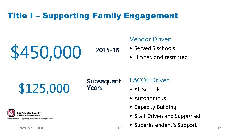 Title I – Supporting Family Engagement $450, 000 $125, 000 September 10, 2020 2015