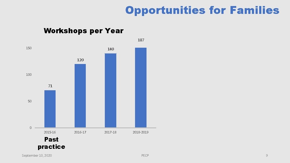 Opportunities for Families Workshops per Year 187 150 140 120 100 71 50 0