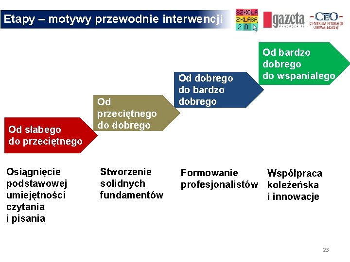 Etapy – motywy przewodnie interwencji Od słabego do przeciętnego Osiągnięcie podstawowej umiejętności czytania i