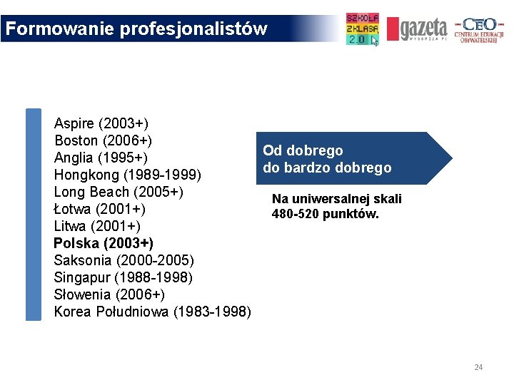 Formowanie profesjonalistów Aspire (2003+) Boston (2006+) Od dobrego Anglia (1995+) do bardzo dobrego Hongkong