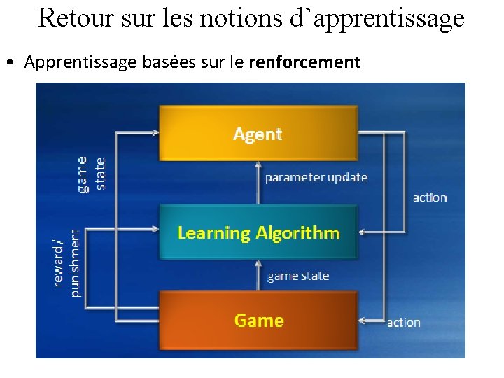 Retour sur les notions d’apprentissage • Apprentissage basées sur le renforcement 