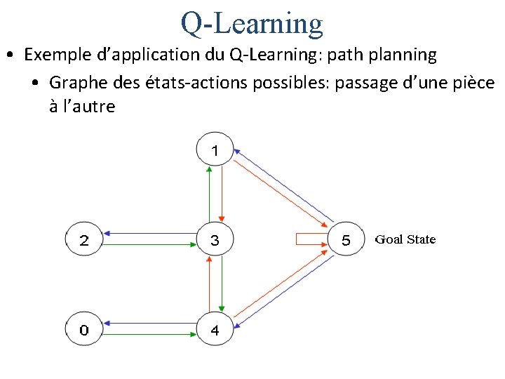 Q-Learning • Exemple d’application du Q-Learning: path planning • Graphe des états-actions possibles: passage
