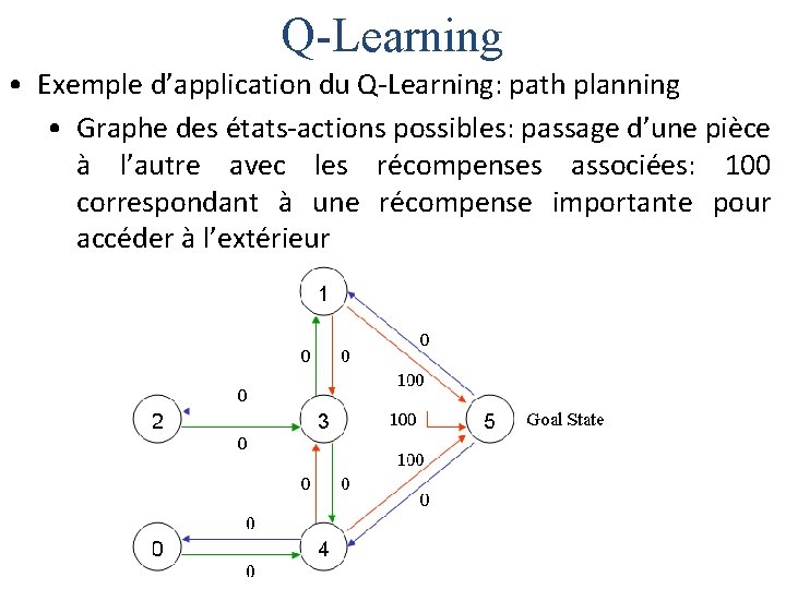 Q-Learning • Exemple d’application du Q-Learning: path planning • Graphe des états-actions possibles: passage
